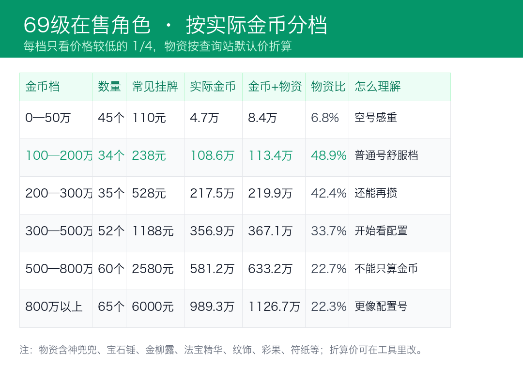 69级搬砖号金币和物资比