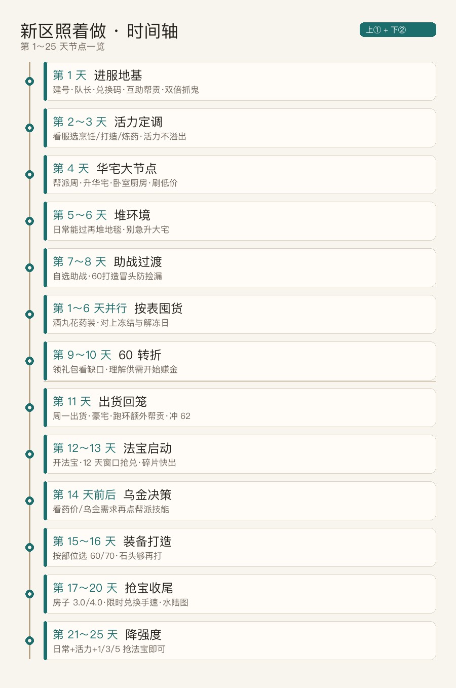 新区第1~25天时间轴